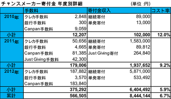 寄付金　年度別詳細