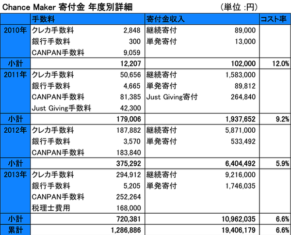 寄付金年度別詳細の表