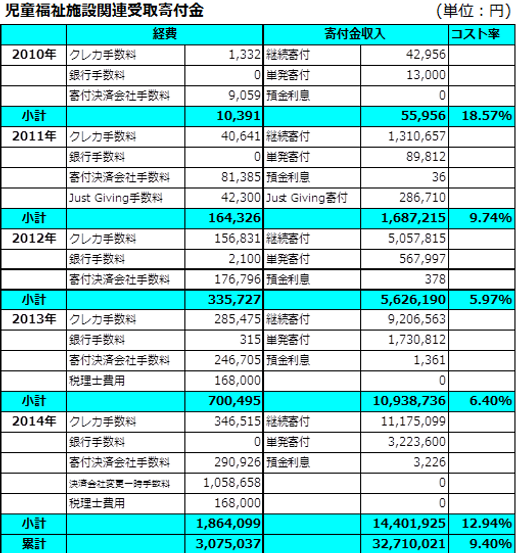 児童福祉施設関連受取寄付金