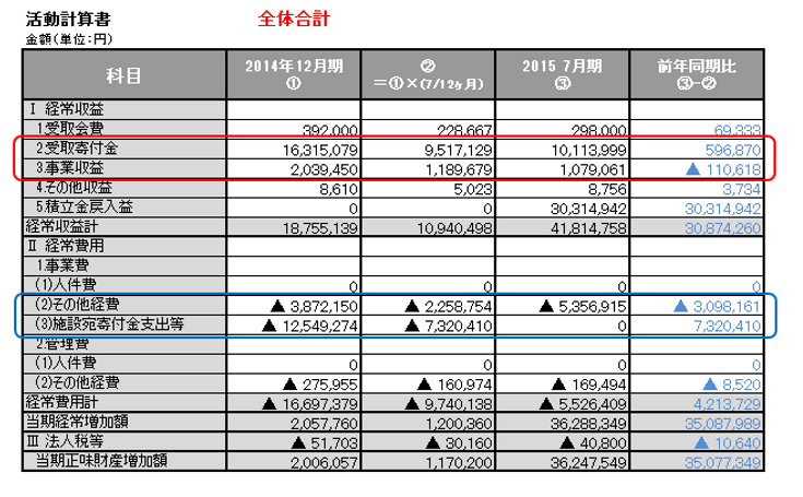 2015年度活動計算書