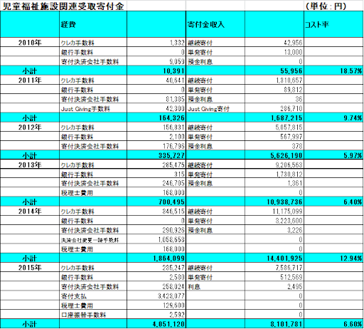 児童福祉施設関連受取寄付金の表