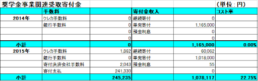 奨学金事業関連受取寄付金の表