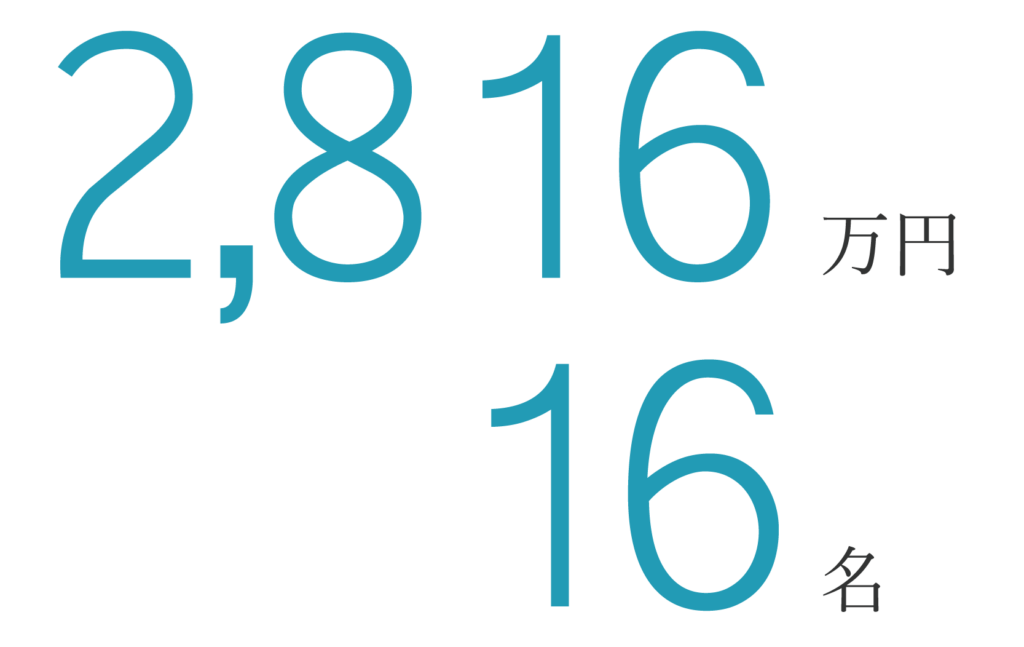 2816万円16名
