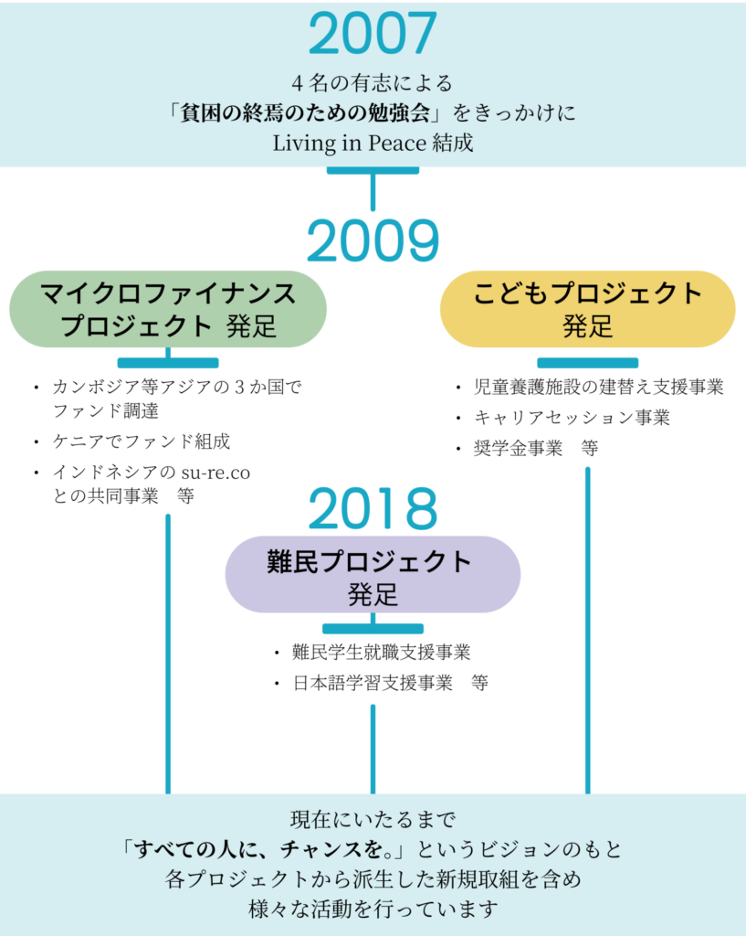 Living in Peace 私たちの歩み