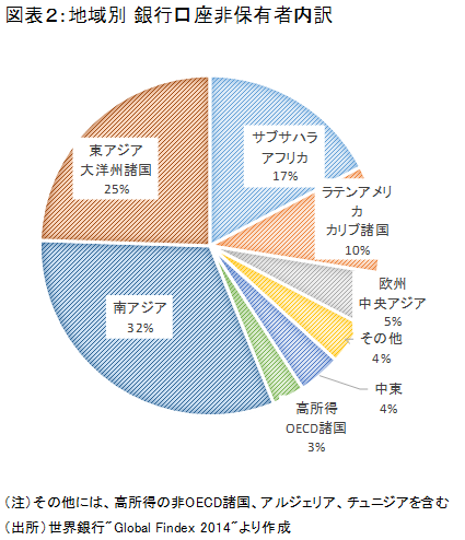 地域別銀行口座非保有者内訳