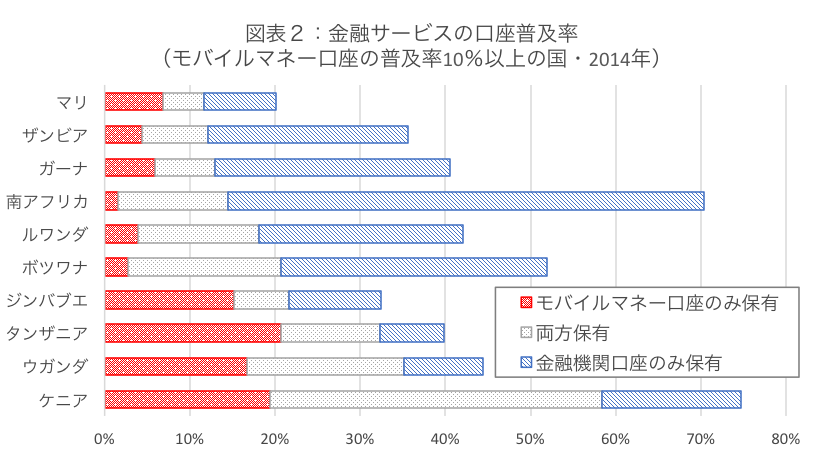 金融サービスの口座普及率（モバイルマネー口座の普及率10%以上の国・2014年）