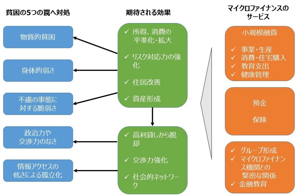 マイクロファイナンスの概念図