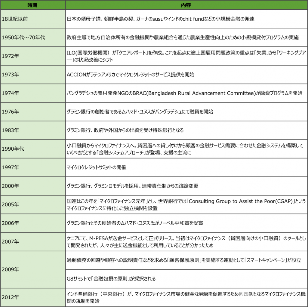 マイクロファイナンスに関する年表