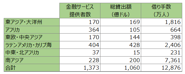 マイクロクレジットの現状