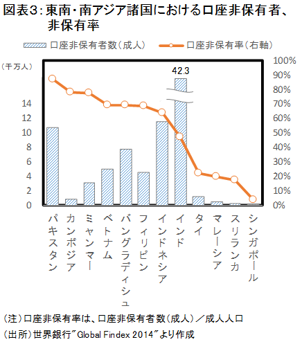 東南・南アジア諸国における口座非保有者、非保有率