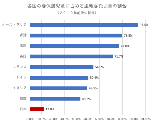 里親委託率の海外比較